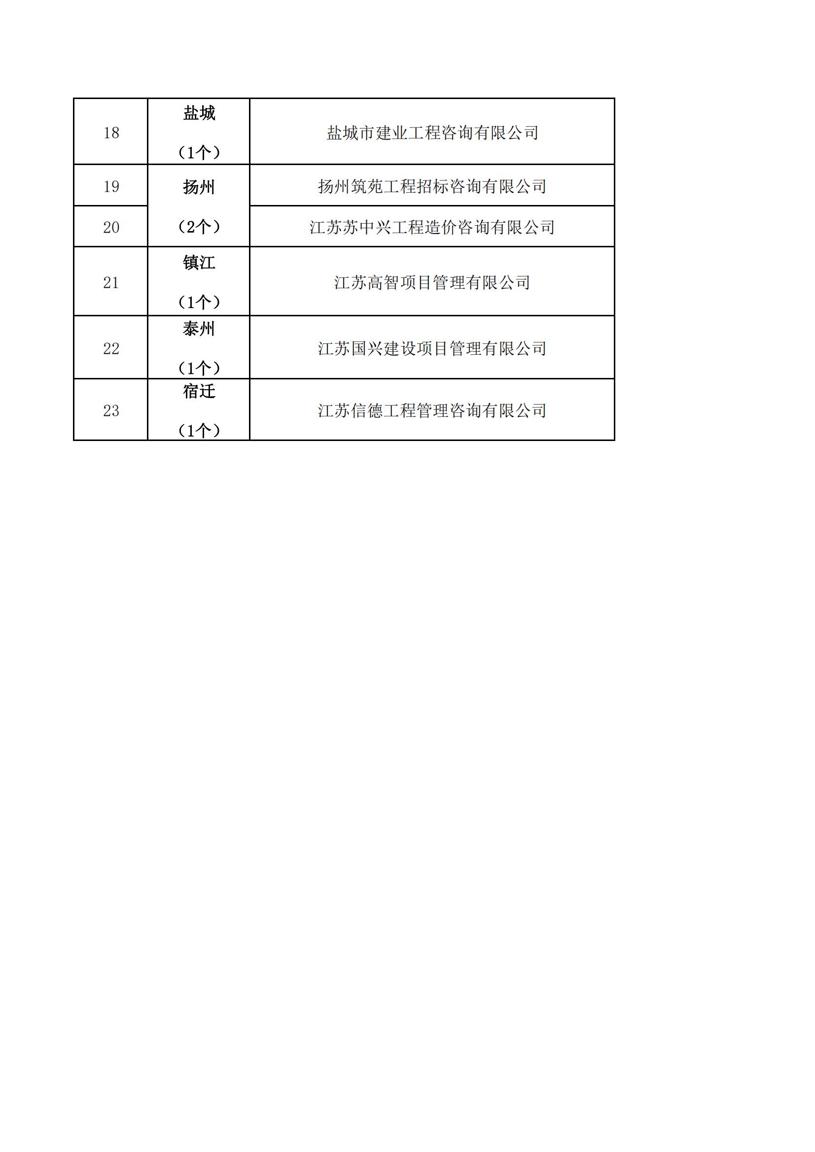 江蘇省工造價(jià)咨詢(xún)行業(yè)優(yōu)秀創(chuàng)新型企業(yè)名單（23個(gè)）_01.jpg